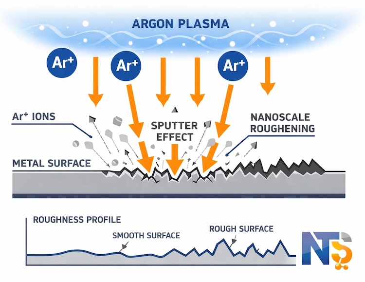 Schematic describing process of Argon Plasma sputtering on a surface