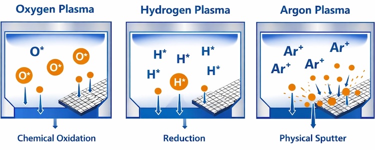 Schematic describing processes of Oxygen Hydrogen Argon Plasma Cleaning