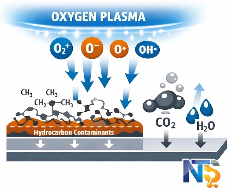 Schematic describing process of Oxygen Plasma breaking down Hydrocarbon contamination